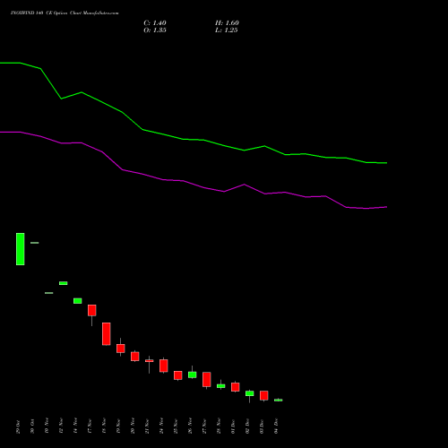 Live INOXWIND 140 CE (CALL) 30 December 2025 options price chart analysis Inox Wind Limited 