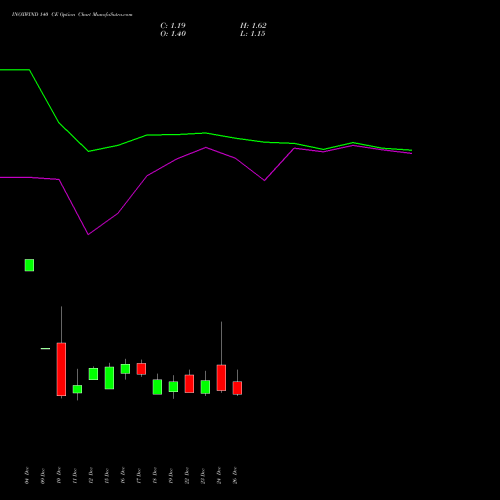 INOXWIND 140 CE (CALL) 27 January 2026 options price chart analysis Inox Wind Limited 