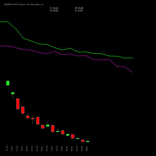 Live INOXWIND 142.50 CE (CALL) 30 December 2025 options price chart analysis Inox Wind Limited 