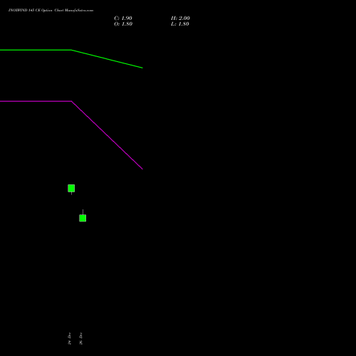 INOXWIND 145 CE (CALL) 24 February 2026 options price chart analysis Inox Wind Limited 
