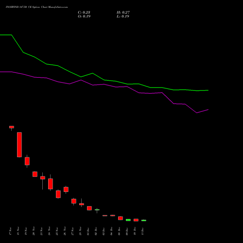 Live INOXWIND 147.50 CE (CALL) 30 December 2025 options price chart analysis Inox Wind Limited 