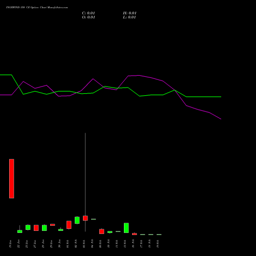 INOXWIND 150 CE (CALL) 24 February 2026 options price chart analysis Inox Wind Limited 