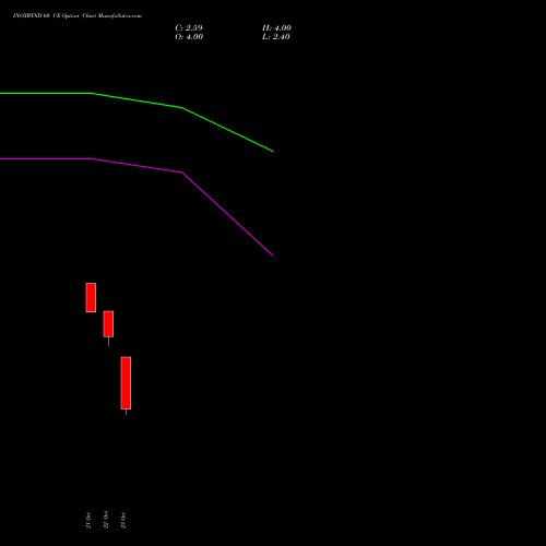 INOXWIND 60 CE (CALL) 23 November 2026 options price chart analysis Inox Wind Limited 