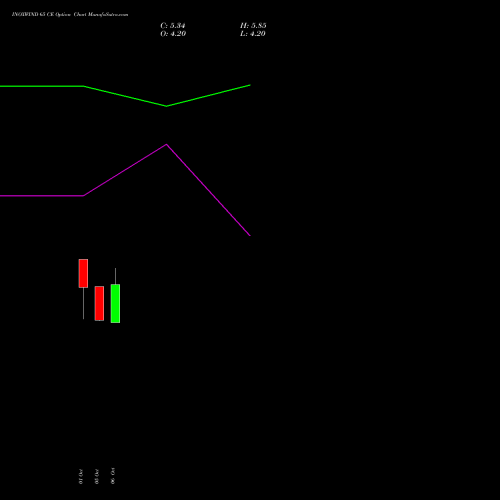 INOXWIND 65 CE (CALL) 27 October 2026 options price chart analysis Inox Wind Limited 