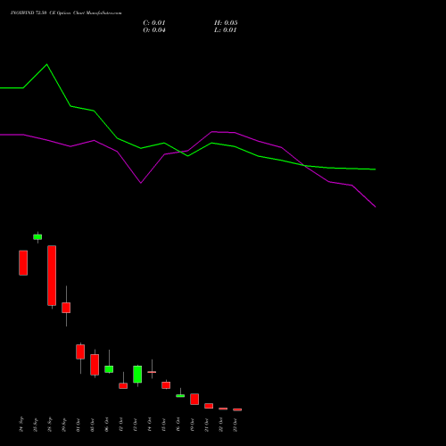 INOXWIND 72.50 CE (CALL) 27 October 2026 options price chart analysis Inox Wind Limited 