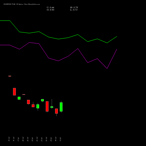 INOXWIND 75.00 CE (CALL) 25 August 2026 options price chart analysis Inox Wind Limited 