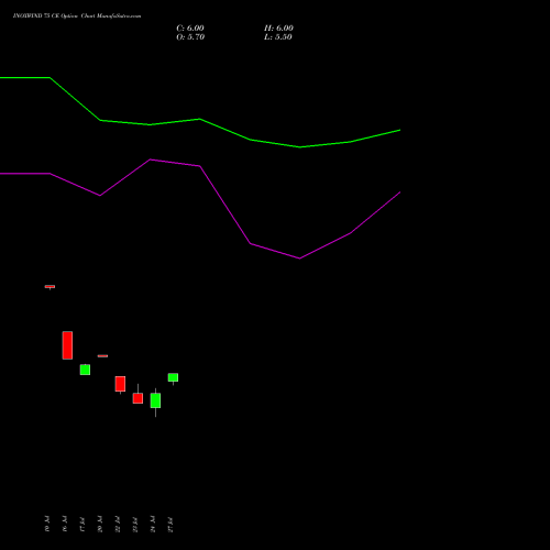 INOXWIND 75 CE (CALL) 25 August 2026 options price chart analysis Inox Wind Limited 