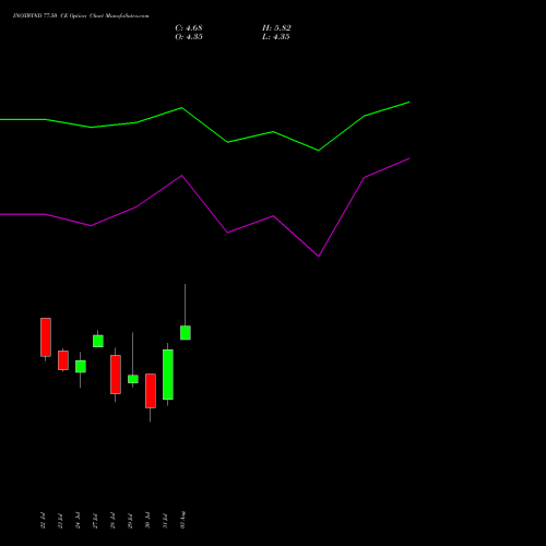 INOXWIND 77.50 CE (CALL) 25 August 2026 options price chart analysis Inox Wind Limited 