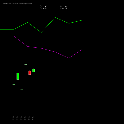 INOXWIND 80 CE (CALL) 28 July 2026 options price chart analysis Inox Wind Limited 