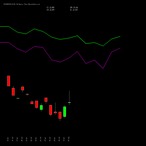 INOXWIND 82.50 CE (CALL) 25 August 2026 options price chart analysis Inox Wind Limited 