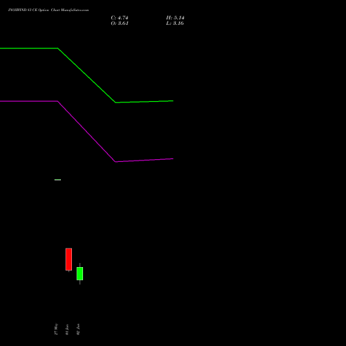 INOXWIND 83 CE (CALL) 30 June 2026 options price chart analysis Inox Wind Limited 