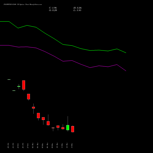 INOXWIND 85.00 CE (CALL) 30 March 2026 options price chart analysis Inox Wind Limited 