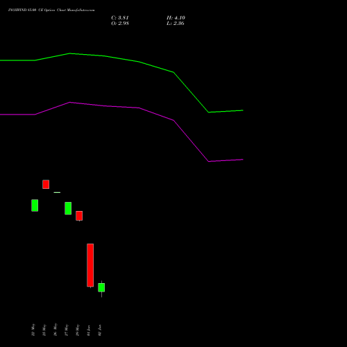 INOXWIND 85.00 CE (CALL) 30 June 2026 options price chart analysis Inox Wind Limited 