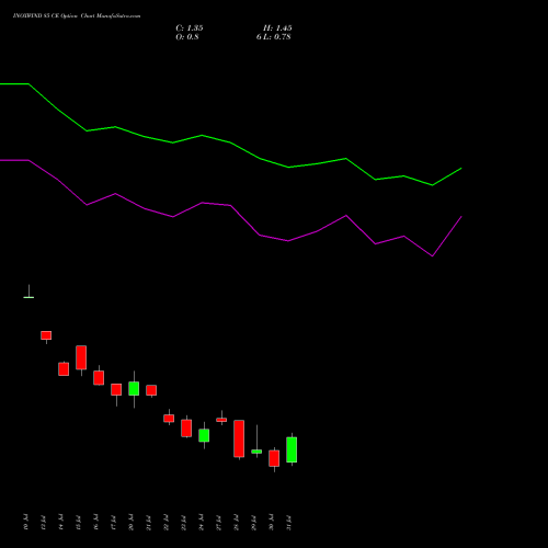 INOXWIND 85 CE (CALL) 25 August 2026 options price chart analysis Inox Wind Limited 