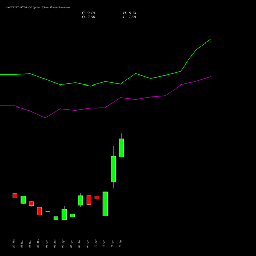 INOXWIND 87.50 CE (CALL) 28 April 2026 options price chart analysis Inox Wind Limited 