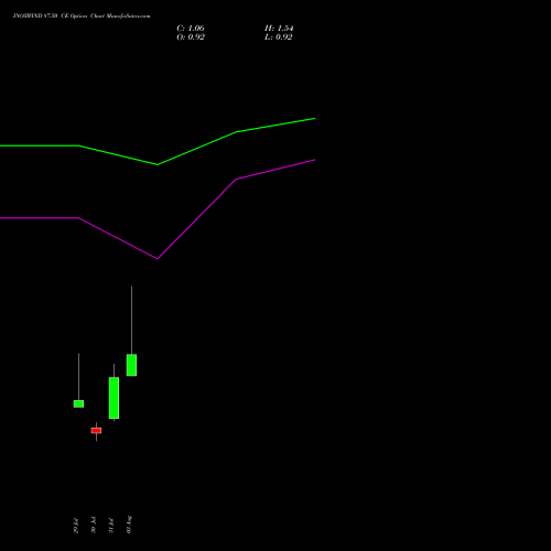 INOXWIND 87.50 CE (CALL) 25 August 2026 options price chart analysis Inox Wind Limited 