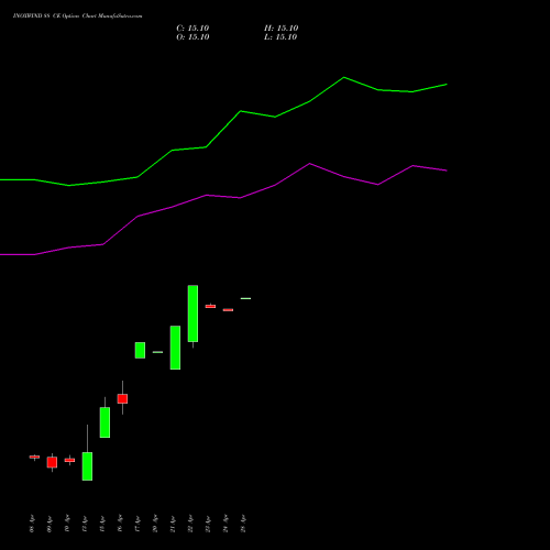 INOXWIND 88 CE (CALL) 28 April 2026 options price chart analysis Inox Wind Limited 