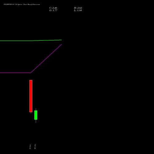 INOXWIND 88 CE (CALL) 30 June 2026 options price chart analysis Inox Wind Limited 