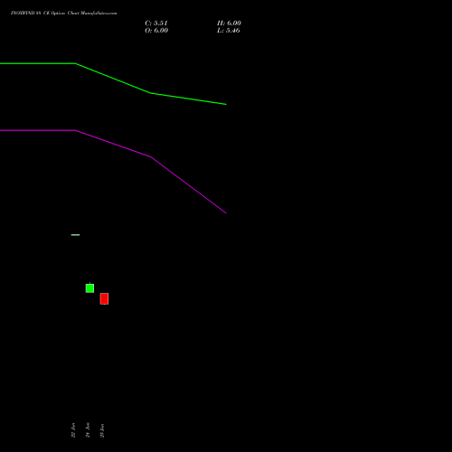 INOXWIND 88 CE (CALL) 28 July 2026 options price chart analysis Inox Wind Limited 
