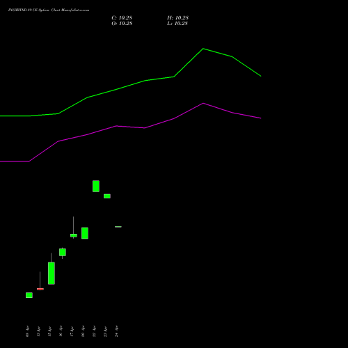 INOXWIND 89 CE (CALL) 28 April 2026 options price chart analysis Inox Wind Limited 