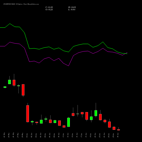INOXWIND 90.00 CE (CALL) 30 June 2026 options price chart analysis Inox Wind Limited 