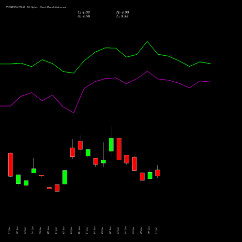 INOXWIND 90.00 CE (CALL) 28 July 2026 options price chart analysis Inox Wind Limited 