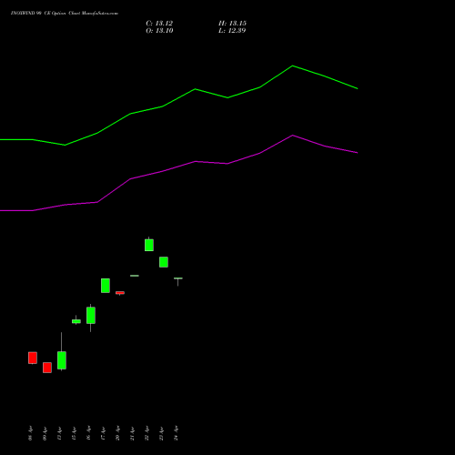 INOXWIND 90 CE (CALL) 26 May 2026 options price chart analysis Inox Wind Limited 