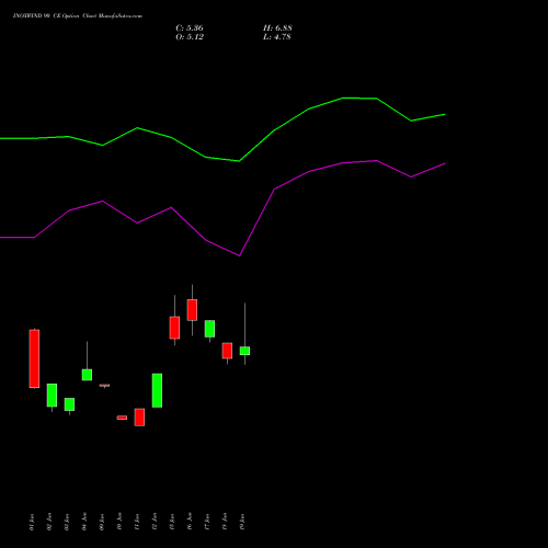 INOXWIND 90 CE (CALL) 28 July 2026 options price chart analysis Inox Wind Limited 