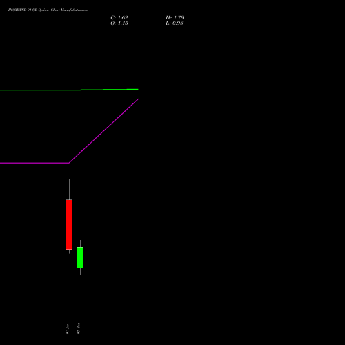 INOXWIND 91 CE (CALL) 30 June 2026 options price chart analysis Inox Wind Limited 
