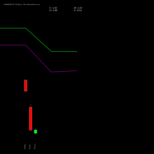 INOXWIND 92 CE (CALL) 30 June 2026 options price chart analysis Inox Wind Limited 