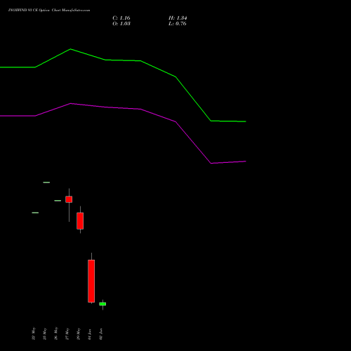 INOXWIND 93 CE (CALL) 30 June 2026 options price chart analysis Inox Wind Limited 