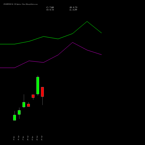INOXWIND 94 CE (CALL) 28 April 2026 options price chart analysis Inox Wind Limited 