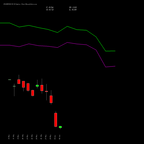 INOXWIND 95 CE (CALL) 30 June 2026 options price chart analysis Inox Wind Limited 