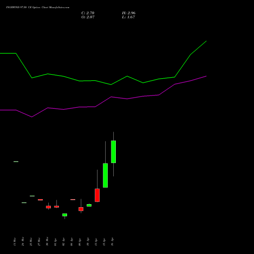 INOXWIND 97.50 CE (CALL) 28 April 2026 options price chart analysis Inox Wind Limited 