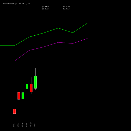 INOXWIND 97 CE (CALL) 28 April 2026 options price chart analysis Inox Wind Limited 