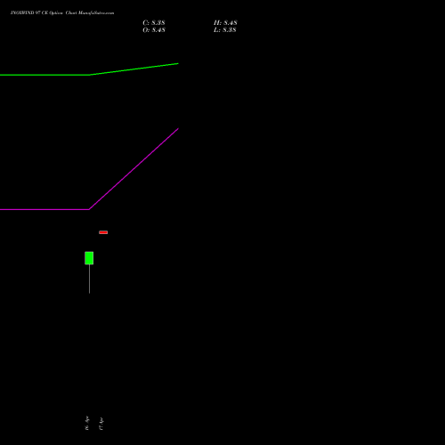 INOXWIND 97 CE (CALL) 26 May 2026 options price chart analysis Inox Wind Limited 