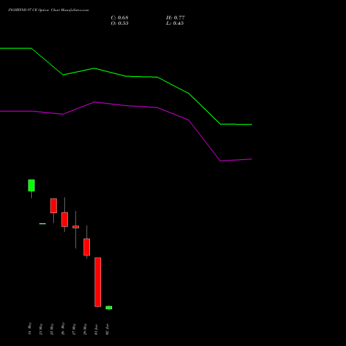 INOXWIND 97 CE (CALL) 30 June 2026 options price chart analysis Inox Wind Limited 