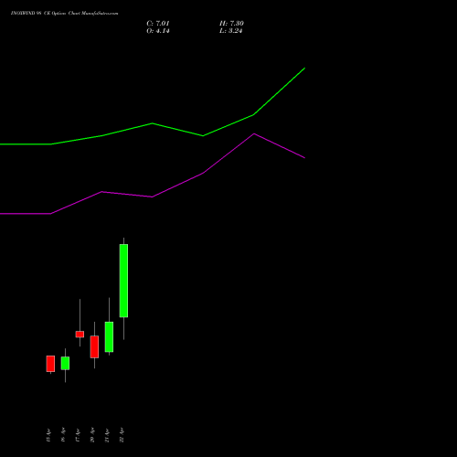 INOXWIND 98 CE (CALL) 28 April 2026 options price chart analysis Inox Wind Limited 