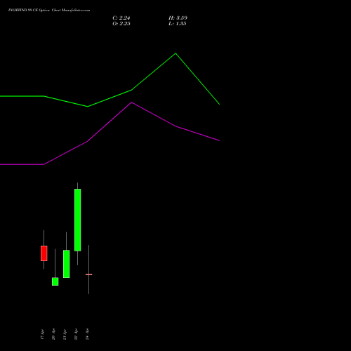 INOXWIND 99 CE (CALL) 28 April 2026 options price chart analysis Inox Wind Limited 