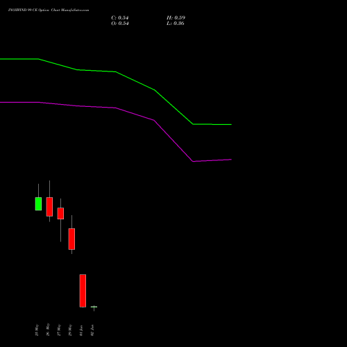 INOXWIND 99 CE (CALL) 30 June 2026 options price chart analysis Inox Wind Limited 