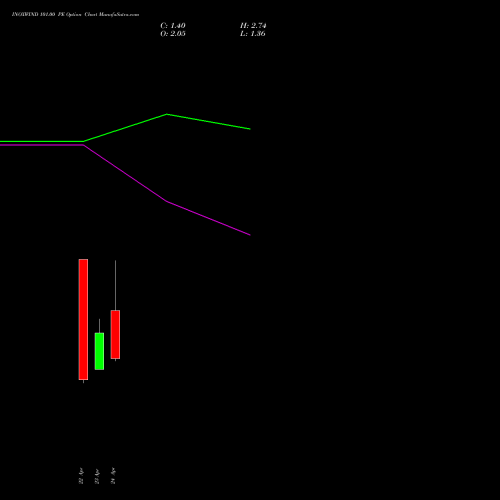 INOXWIND 101.00 PE (PUT) 28 April 2026 options price chart analysis Inox Wind Limited 