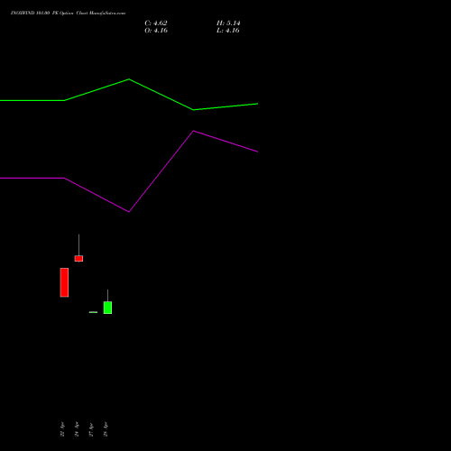 INOXWIND 101.00 PE (PUT) 26 May 2026 options price chart analysis Inox Wind Limited 