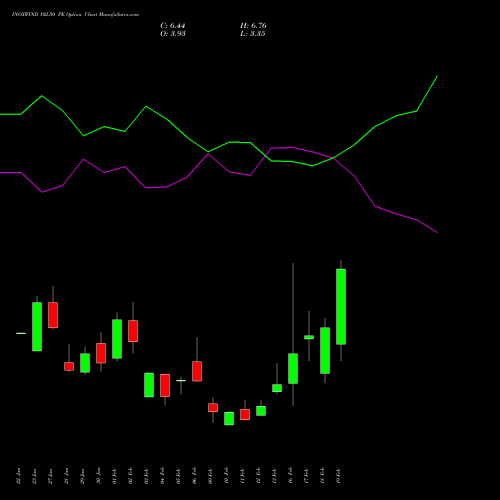 INOXWIND 102.50 PE (PUT) 24 February 2026 options price chart analysis Inox Wind Limited 