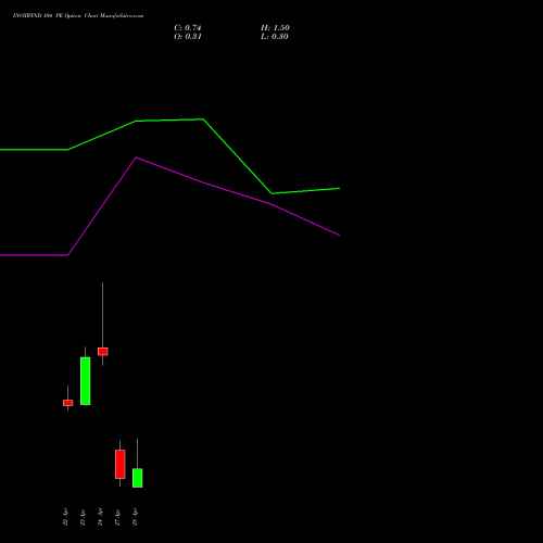 INOXWIND 104 PE (PUT) 28 April 2026 options price chart analysis Inox Wind Limited 