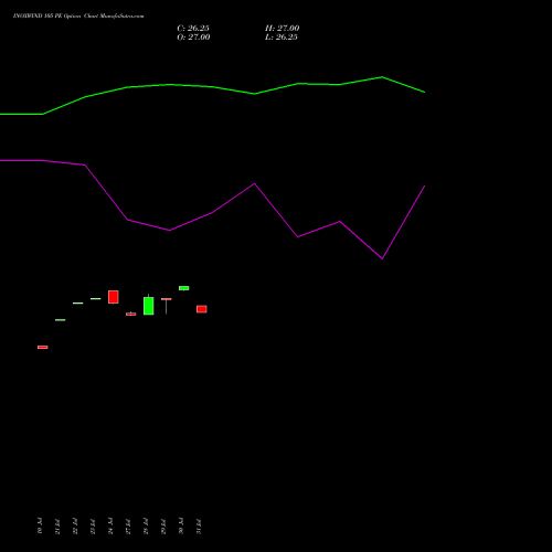 INOXWIND 105 PE (PUT) 25 August 2026 options price chart analysis Inox Wind Limited 