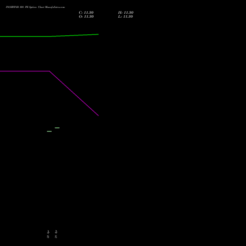 INOXWIND 108 PE (PUT) 26 May 2026 options price chart analysis Inox Wind Limited 