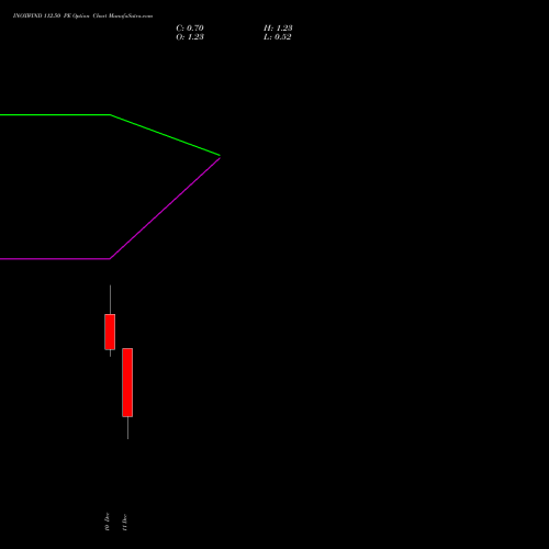 Live INOXWIND 112.50 PE (PUT) 30 December 2025 options price chart analysis Inox Wind Limited 