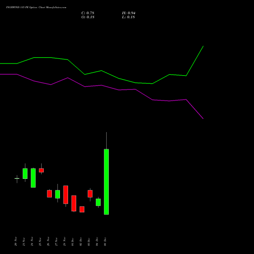 Live INOXWIND 115 PE (PUT) 30 December 2025 options price chart analysis Inox Wind Limited 