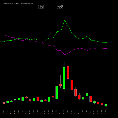 INOXWIND 125.00 PE (PUT) 30 December 2025 options price chart analysis Inox Wind Limited 