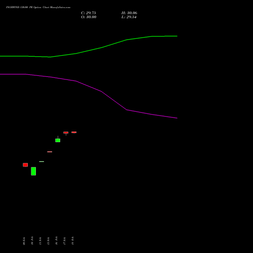 INOXWIND 130.00 PE (PUT) 30 March 2026 options price chart analysis Inox Wind Limited 